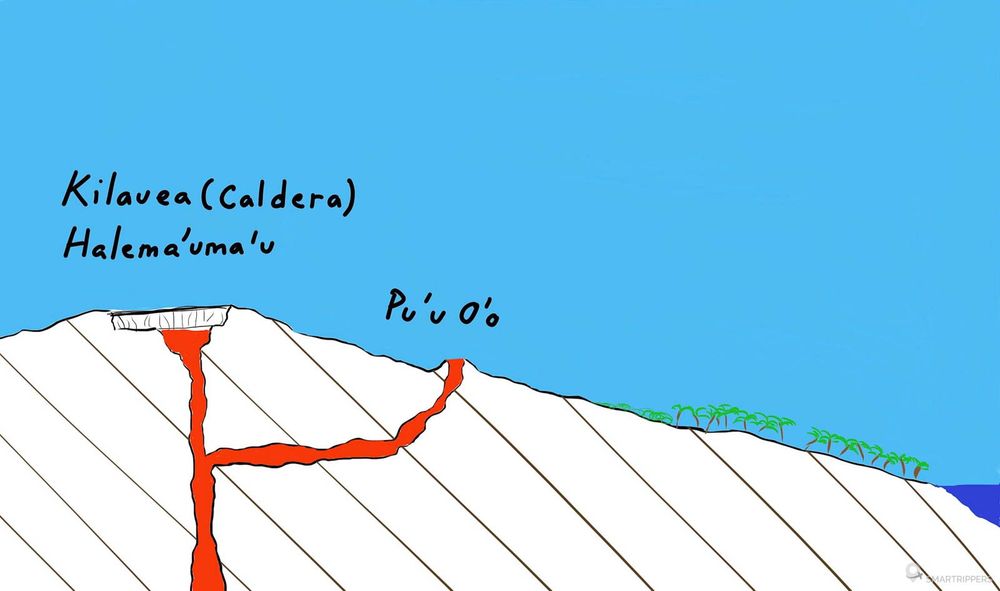 Le schéma du Kilauea avant l'épisode actuel.